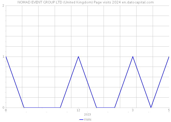 NOMAD EVENT GROUP LTD (United Kingdom) Page visits 2024 
