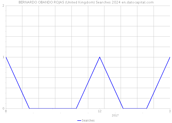 BERNARDO OBANDO ROJAS (United Kingdom) Searches 2024 