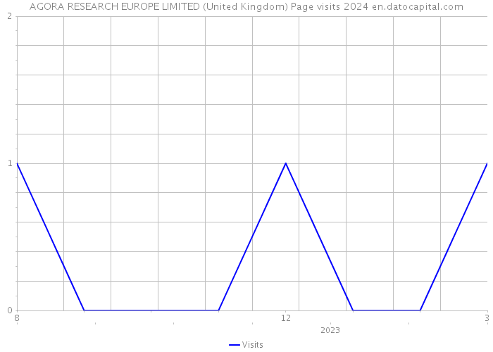 AGORA RESEARCH EUROPE LIMITED (United Kingdom) Page visits 2024 