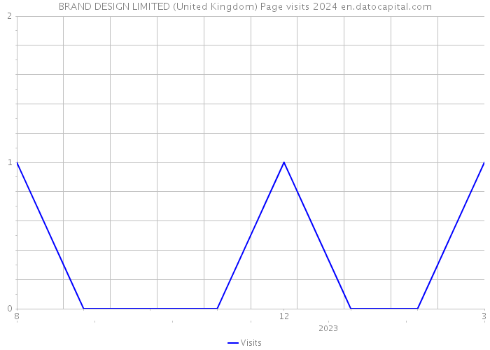 BRAND DESIGN LIMITED (United Kingdom) Page visits 2024 