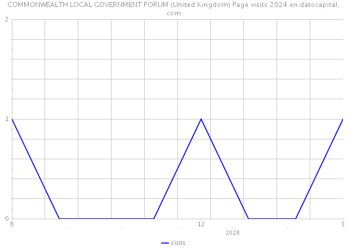 COMMONWEALTH LOCAL GOVERNMENT FORUM (United Kingdom) Page visits 2024 