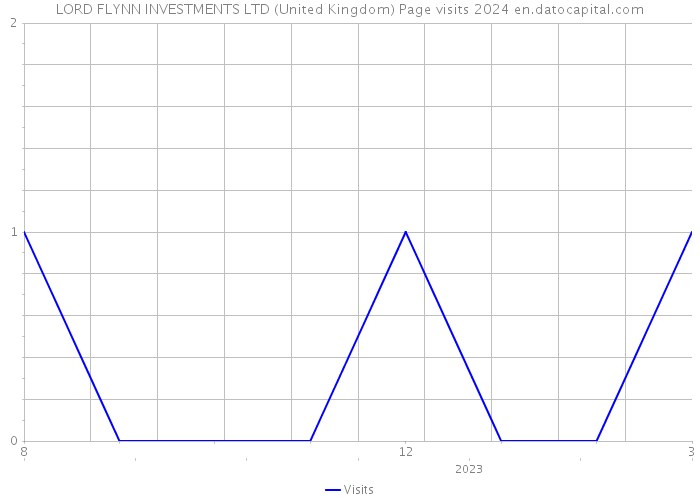 LORD FLYNN INVESTMENTS LTD (United Kingdom) Page visits 2024 
