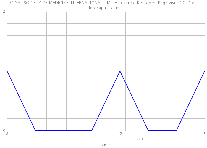ROYAL SOCIETY OF MEDICINE INTERNATIONAL LIMITED (United Kingdom) Page visits 2024 