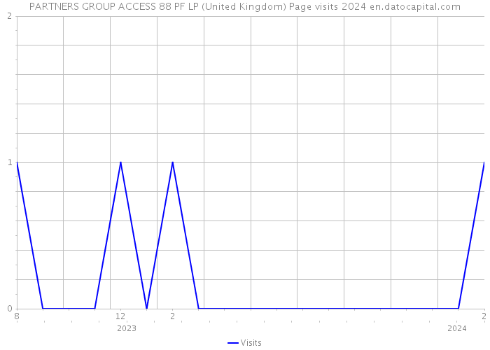 PARTNERS GROUP ACCESS 88 PF LP (United Kingdom) Page visits 2024 