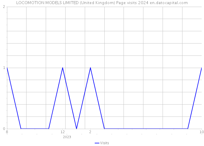 LOCOMOTION MODELS LIMITED (United Kingdom) Page visits 2024 