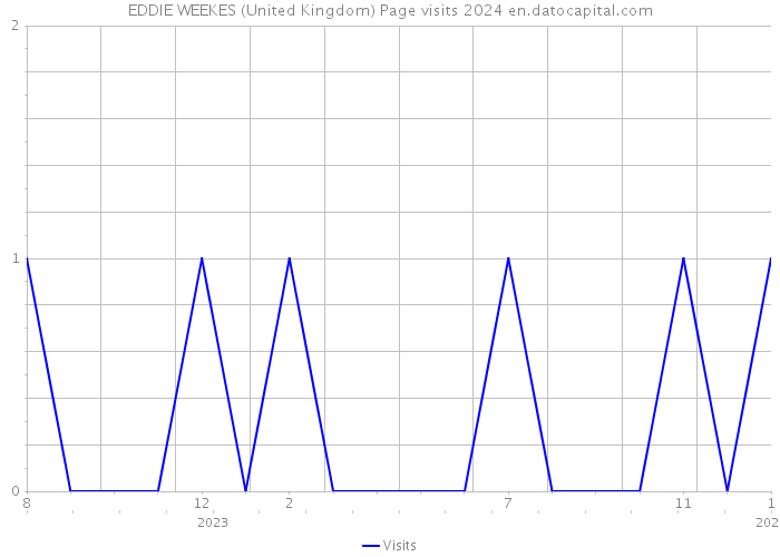 EDDIE WEEKES (United Kingdom) Page visits 2024 