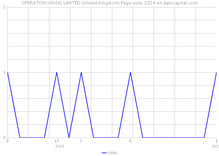 OPERATION VIKING LIMITED (United Kingdom) Page visits 2024 