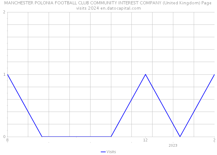 MANCHESTER POLONIA FOOTBALL CLUB COMMUNITY INTEREST COMPANY (United Kingdom) Page visits 2024 