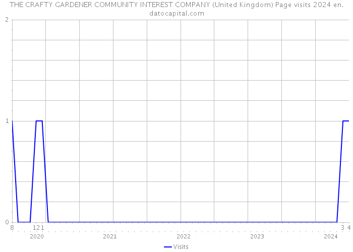 THE CRAFTY GARDENER COMMUNITY INTEREST COMPANY (United Kingdom) Page visits 2024 