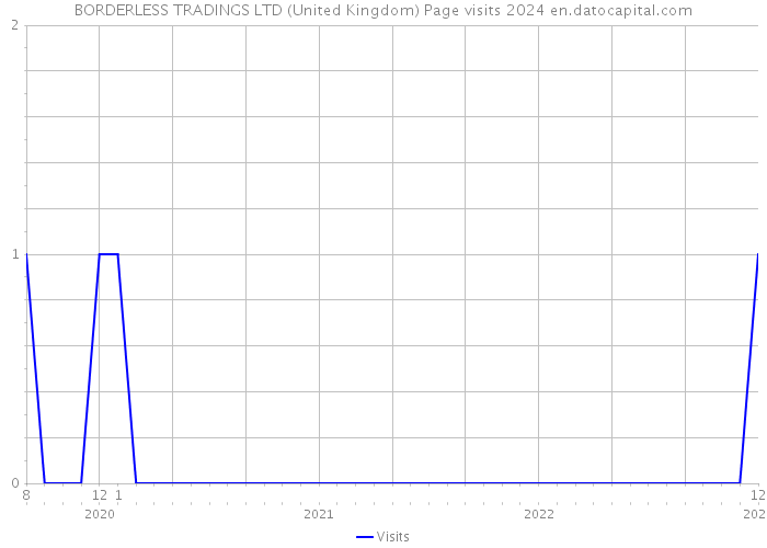 BORDERLESS TRADINGS LTD (United Kingdom) Page visits 2024 