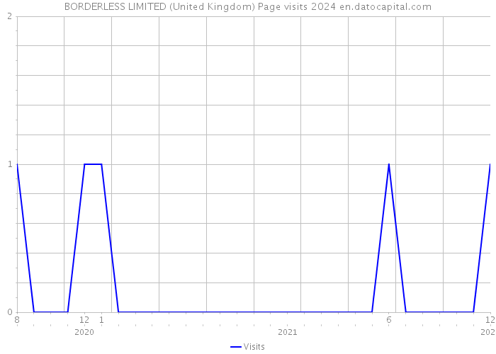 BORDERLESS LIMITED (United Kingdom) Page visits 2024 
