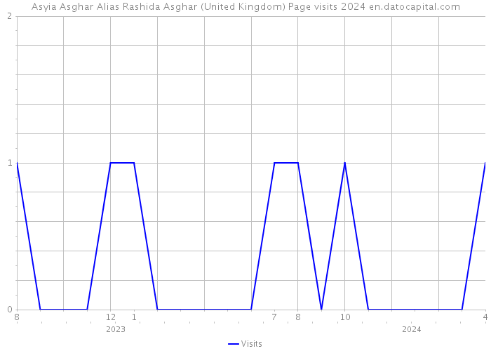 Asyia Asghar Alias Rashida Asghar (United Kingdom) Page visits 2024 