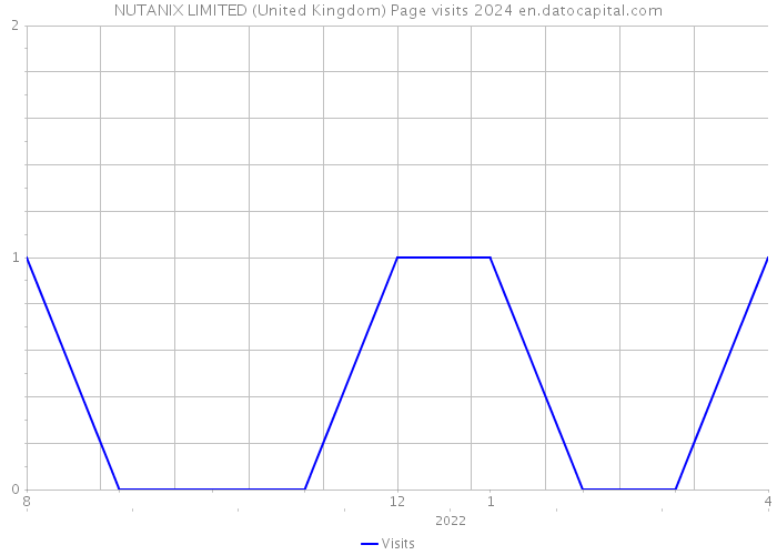 NUTANIX LIMITED (United Kingdom) Page visits 2024 