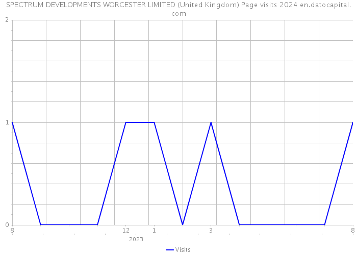 SPECTRUM DEVELOPMENTS WORCESTER LIMITED (United Kingdom) Page visits 2024 