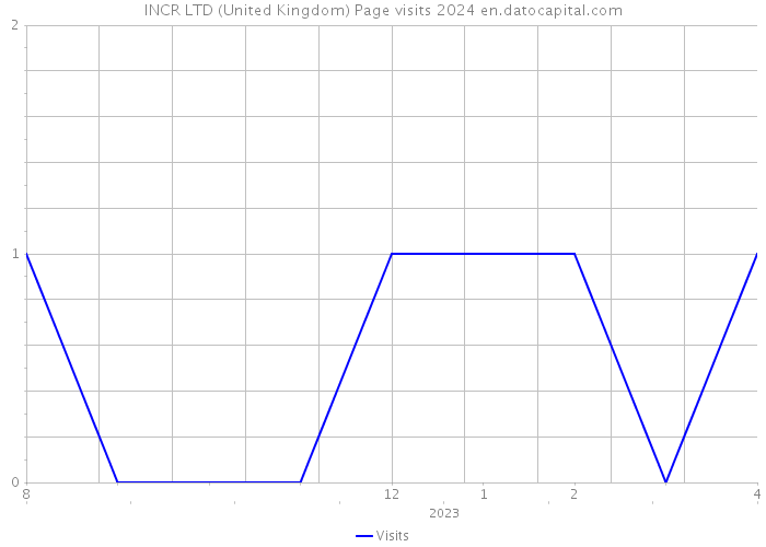 INCR LTD (United Kingdom) Page visits 2024 
