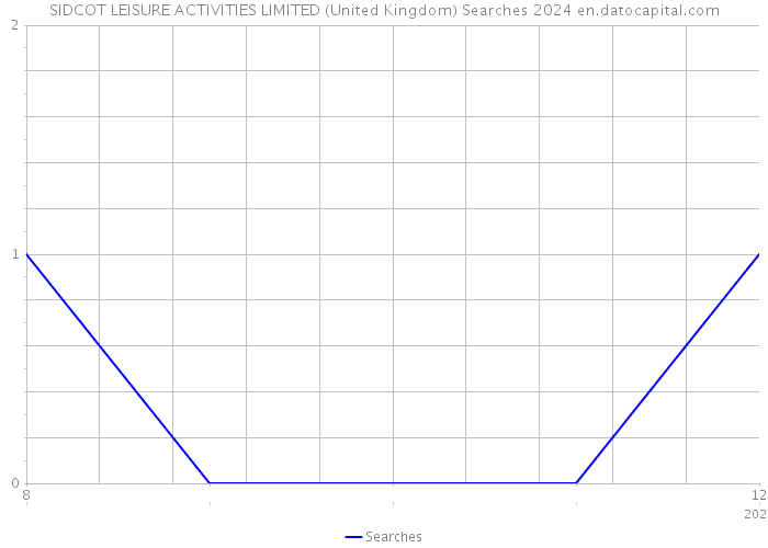 SIDCOT LEISURE ACTIVITIES LIMITED (United Kingdom) Searches 2024 