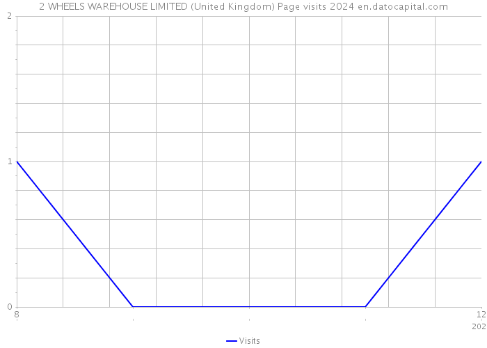 2 WHEELS WAREHOUSE LIMITED (United Kingdom) Page visits 2024 