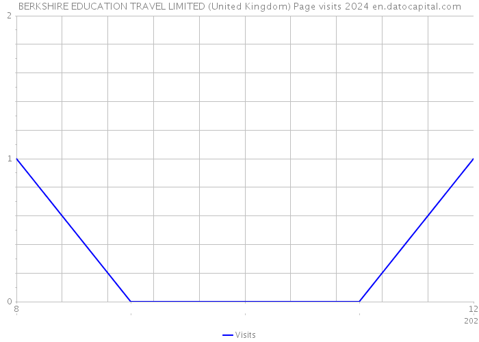 BERKSHIRE EDUCATION TRAVEL LIMITED (United Kingdom) Page visits 2024 