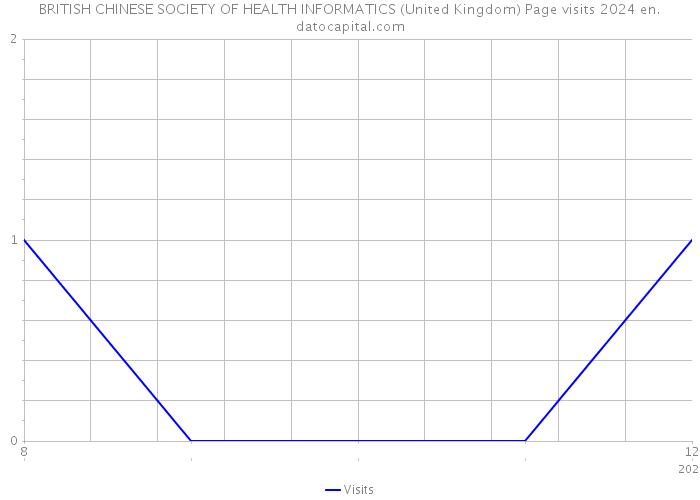 BRITISH CHINESE SOCIETY OF HEALTH INFORMATICS (United Kingdom) Page visits 2024 