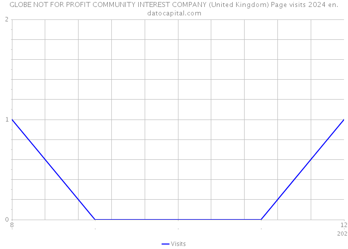 GLOBE NOT FOR PROFIT COMMUNITY INTEREST COMPANY (United Kingdom) Page visits 2024 