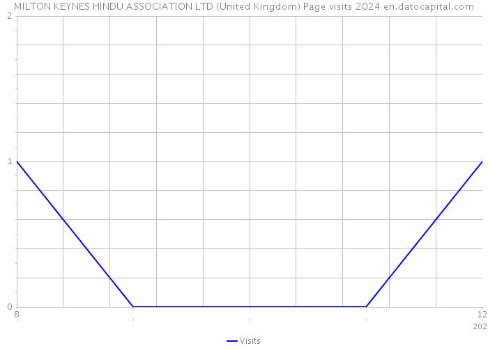 MILTON KEYNES HINDU ASSOCIATION LTD (United Kingdom) Page visits 2024 