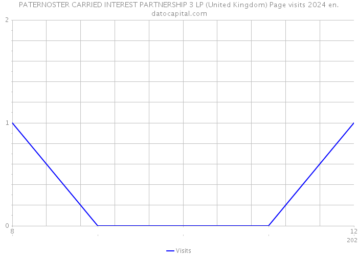 PATERNOSTER CARRIED INTEREST PARTNERSHIP 3 LP (United Kingdom) Page visits 2024 