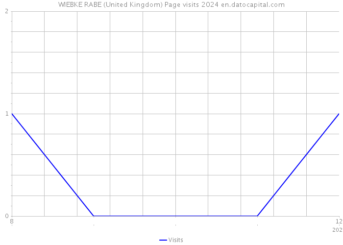 WIEBKE RABE (United Kingdom) Page visits 2024 