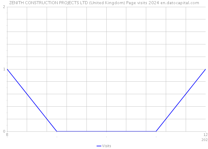 ZENITH CONSTRUCTION PROJECTS LTD (United Kingdom) Page visits 2024 
