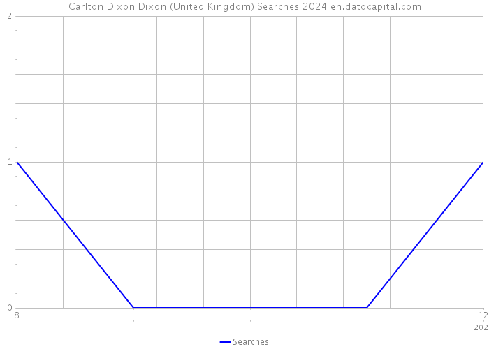 Carlton Dixon Dixon (United Kingdom) Searches 2024 