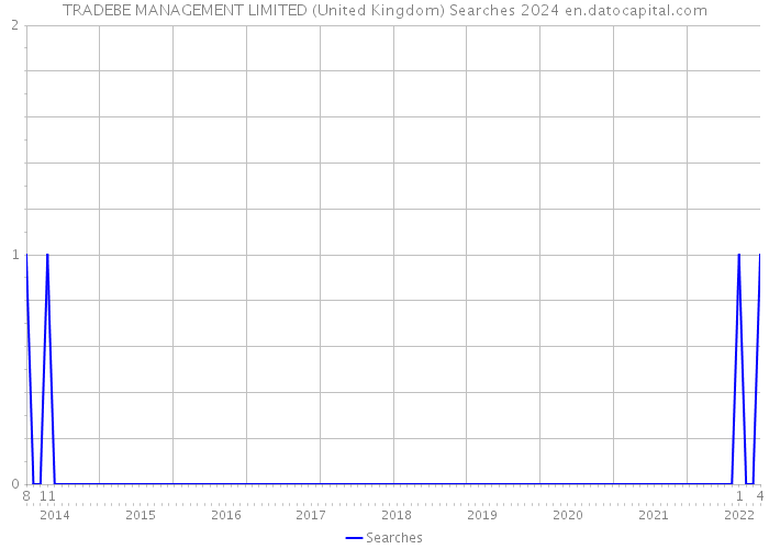 TRADEBE MANAGEMENT LIMITED (United Kingdom) Searches 2024 