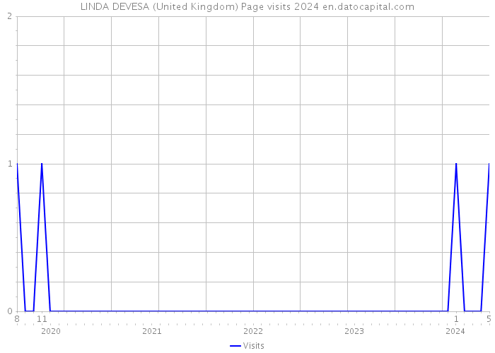 LINDA DEVESA (United Kingdom) Page visits 2024 