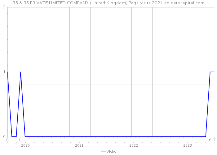 RB & RB PRIVATE LIMITED COMPANY (United Kingdom) Page visits 2024 