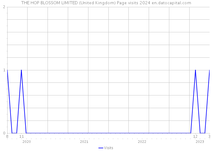 THE HOP BLOSSOM LIMITED (United Kingdom) Page visits 2024 