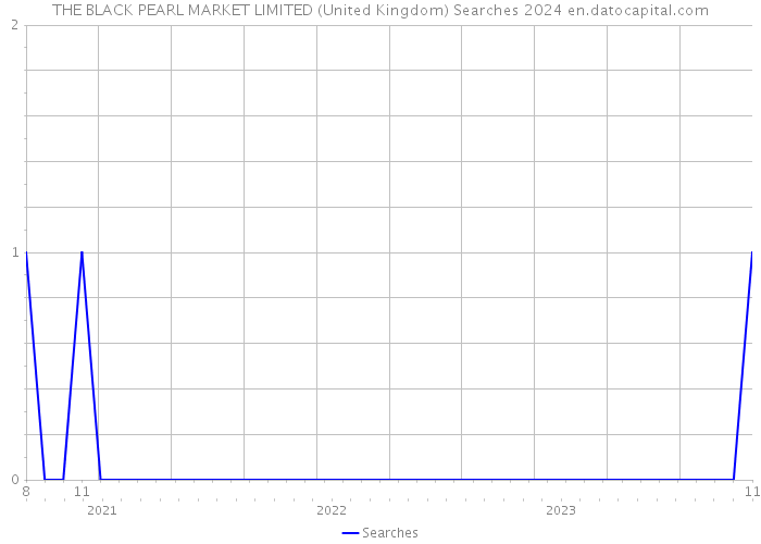 THE BLACK PEARL MARKET LIMITED (United Kingdom) Searches 2024 