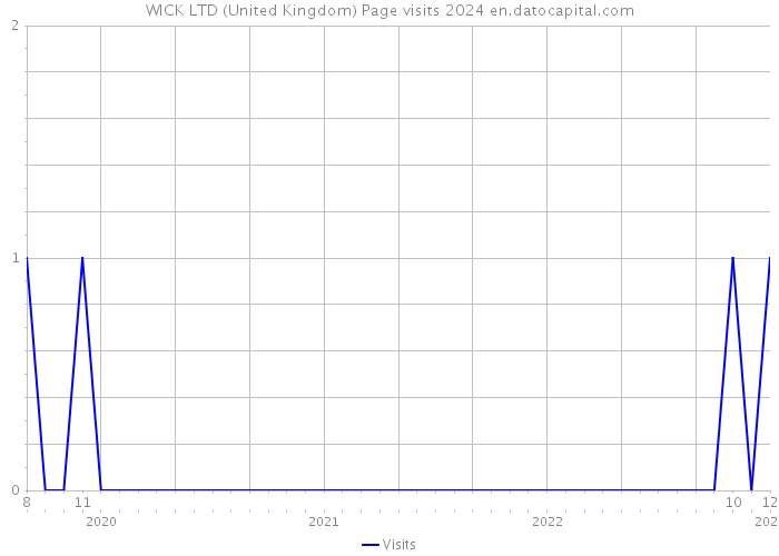WICK LTD (United Kingdom) Page visits 2024 
