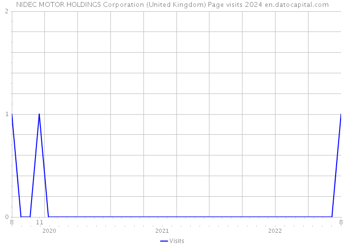 NIDEC MOTOR HOLDINGS Corporation (United Kingdom) Page visits 2024 