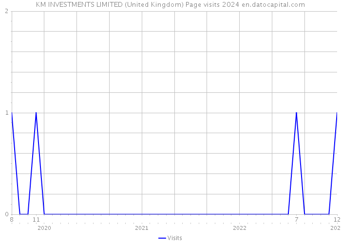 KM INVESTMENTS LIMITED (United Kingdom) Page visits 2024 