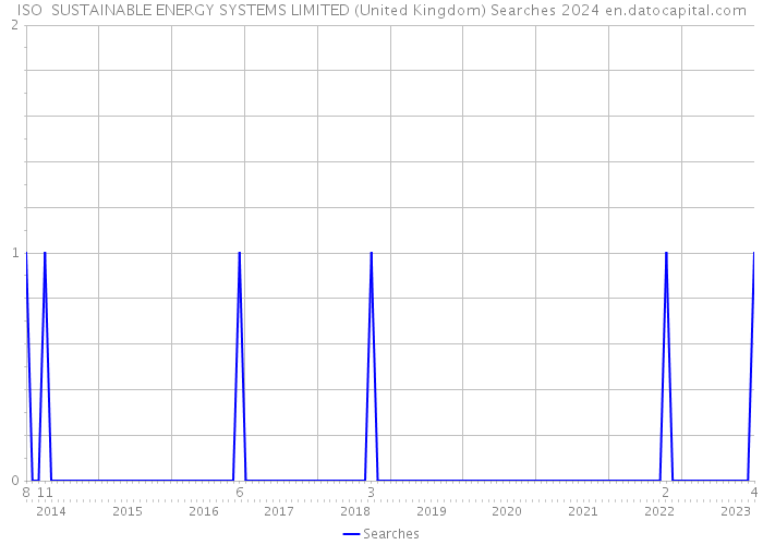 ISO SUSTAINABLE ENERGY SYSTEMS LIMITED (United Kingdom) Searches 2024 