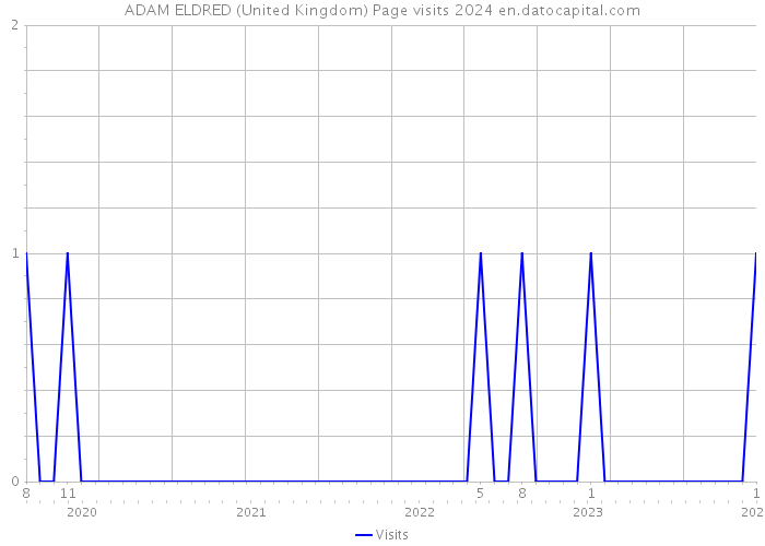 ADAM ELDRED (United Kingdom) Page visits 2024 