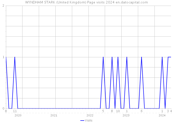 WYNDHAM STARK (United Kingdom) Page visits 2024 