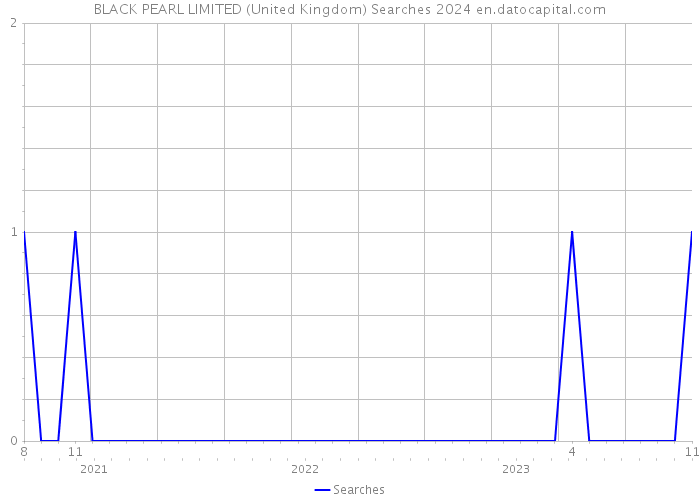 BLACK PEARL LIMITED (United Kingdom) Searches 2024 