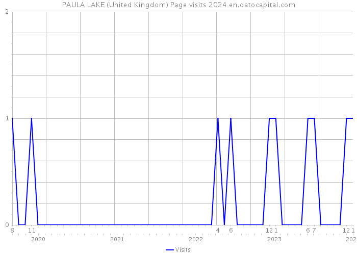 PAULA LAKE (United Kingdom) Page visits 2024 