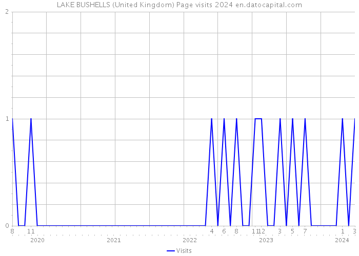 LAKE BUSHELLS (United Kingdom) Page visits 2024 