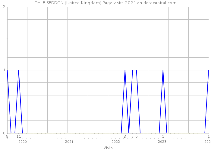 DALE SEDDON (United Kingdom) Page visits 2024 