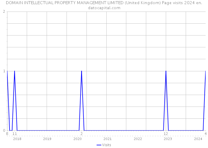 DOMAIN INTELLECTUAL PROPERTY MANAGEMENT LIMITED (United Kingdom) Page visits 2024 