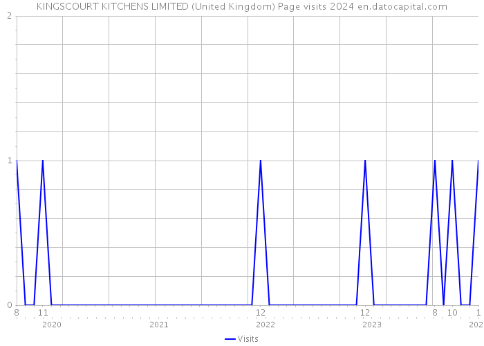 KINGSCOURT KITCHENS LIMITED (United Kingdom) Page visits 2024 