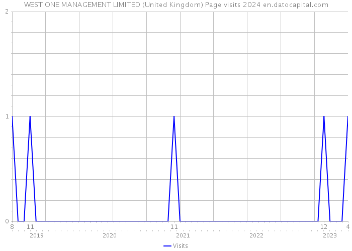 WEST ONE MANAGEMENT LIMITED (United Kingdom) Page visits 2024 