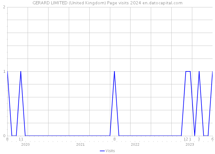 GERARD LIMITED (United Kingdom) Page visits 2024 
