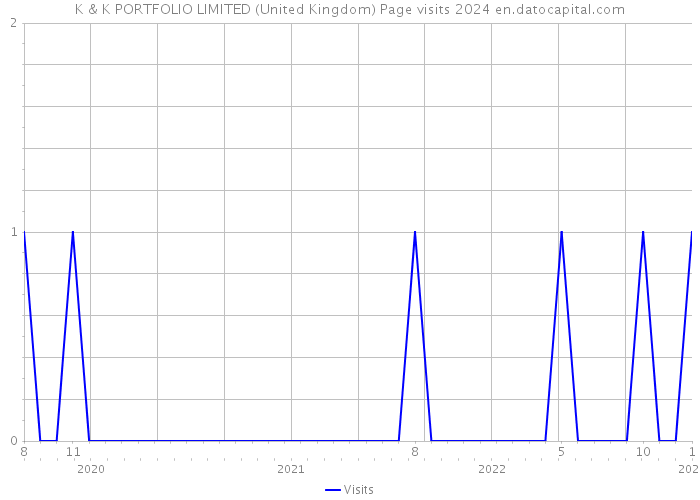 K & K PORTFOLIO LIMITED (United Kingdom) Page visits 2024 