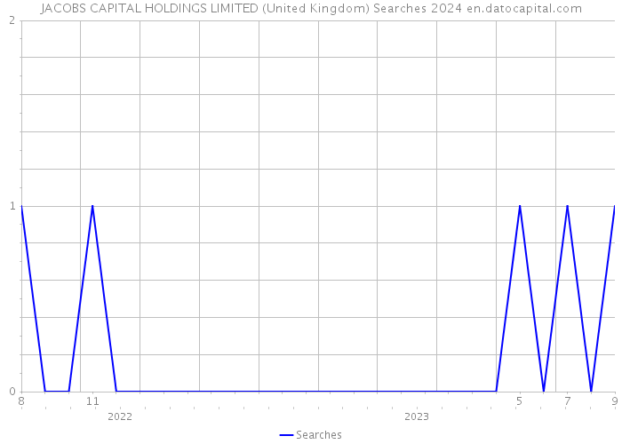 JACOBS CAPITAL HOLDINGS LIMITED (United Kingdom) Searches 2024 